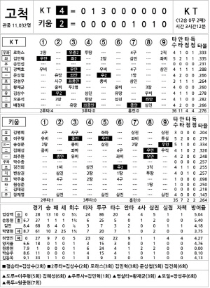 [2024 KBO리그 기록실] KT vs 키움 (9월 17일)