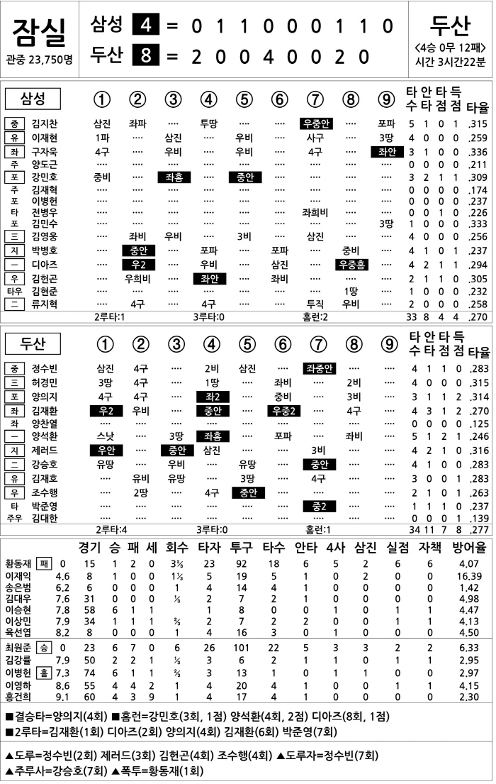 [2024 KBO리그 기록실] 삼성 vs 두산 (9월 17일)