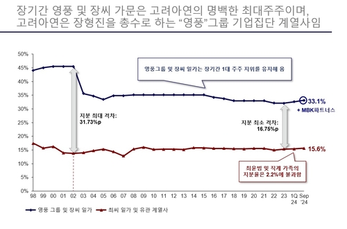 MBK "고려아연 적대적 M&A 어불성설…경영권 강화 차원"