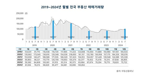 7월 전국 부동산 거래 10만건 웃돌아…26개월만에 최대치