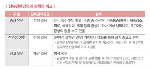 "잠복결핵, 당장 전염성 없지만 10%는 실제 결핵으로 이어져"