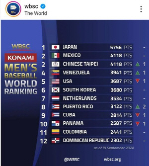 ѱ߱, WBSC ŷ 6 Ϻ 2018 1