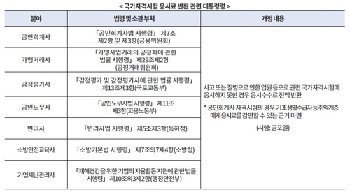 질병·사고로 회계사 등 7개 국가자격시험 놓치면 응시료 반환