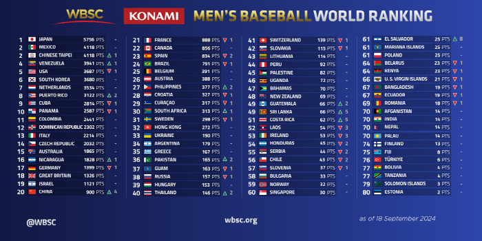 남자 야구 세계 랭킹, 중국 12년만에 최고 순위·대만 2위…한국 6위 …