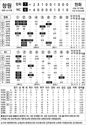 [2024 KBO리그 기록실] 한화 vs NC (9월 19일)