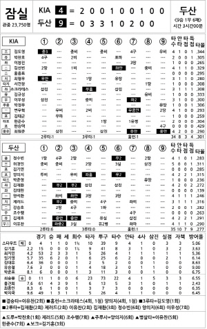 [2024 KBO리그 기록실] KIA vs 두산 (9월 19일)