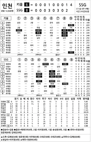 [2024 KBO리그 기록실] 키움 vs SSG (9월 19일)