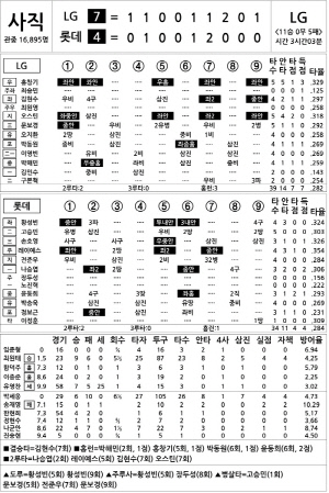 [2024 KBO리그 기록실] LG vs 롯데 (9월 19일)