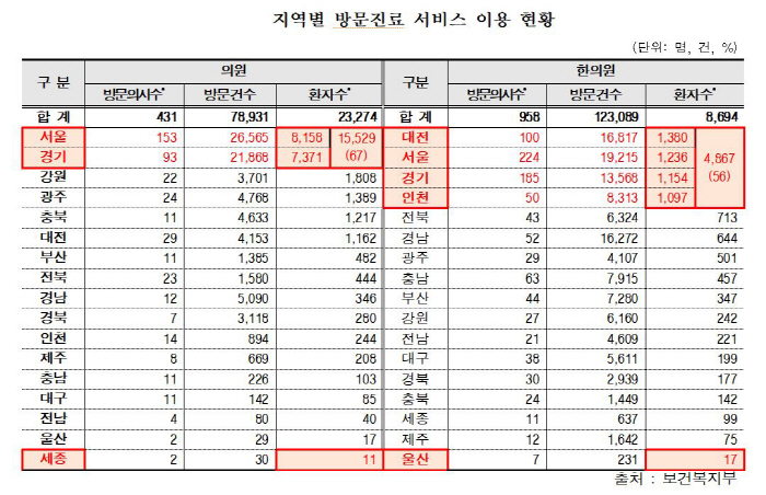 방문진료 시범사업 참여율 불과 2.3%…10명 중 3명만 재이용