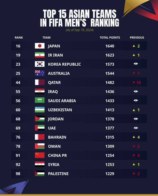 '홍명보호' 한국, FIFA랭킹 23위 '제자리'...日은 16위 '아시…