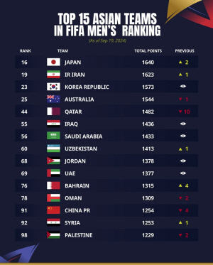 '홍명보호' 한국, FIFA랭킹 23위 '제자리'...日은 16위 '아시아 1위', 신태용의 인도네시아 '4계단 UP'