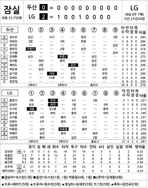 [2024 KBO리그 기록실] 두산 vs LG (DH2) (9월 21일)