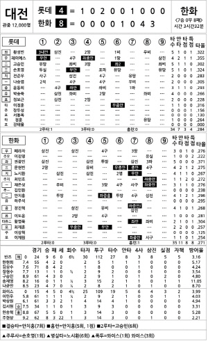 [2024 KBO리그 기록실] 롯데 vs 한화 (9월 22일)