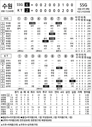 [2024 KBO리그 기록실] SSG vs KT (9월 22일)