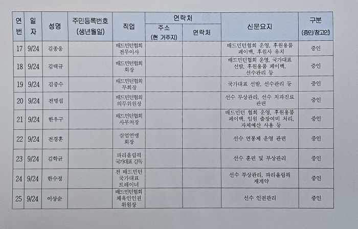 "국회로 간 스포츠" 이기흥X정몽규X홍명보 25명 역대급 증인,24일 문…