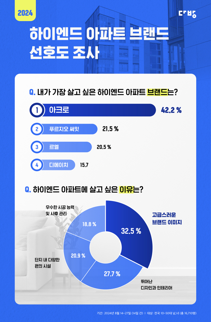 하이엔드 아파트 선호도 1위는 어디?