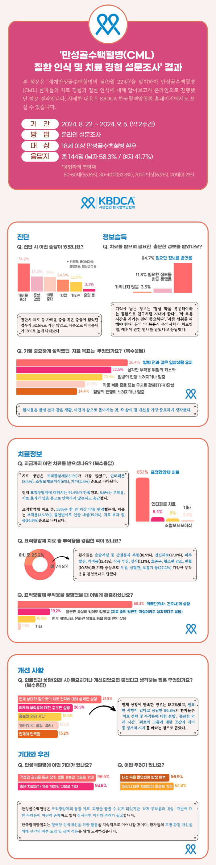 혈액암 환자 95% "새로운 치료제 개발 기대"…절반은 증상 없이 발견