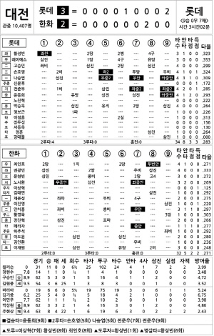 [2024 KBO리그 기록실] 롯데 vs 한화 (9월 23일)