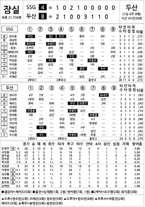 [2024 KBO리그 기록실] SSG vs 두산 (9월 23일)