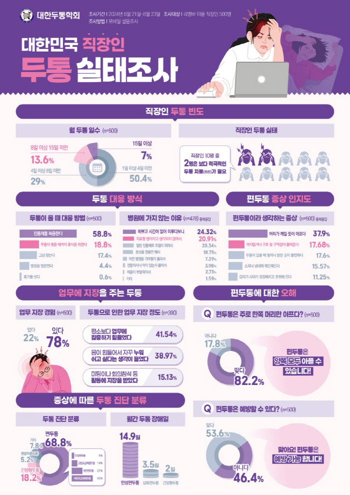 두통 경험 직장인 20% "한 달에 8일 이상 겪어"…78%는 "업무에 …