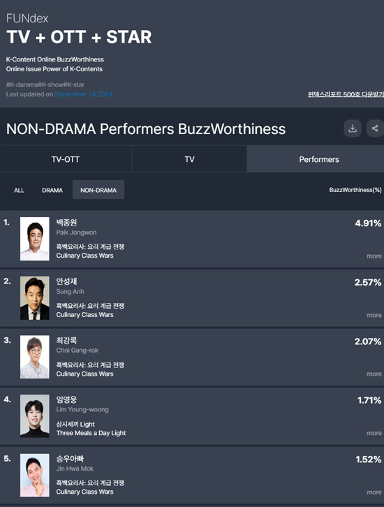 임영웅 보다 백종원X안상재, '흑백요리사' 역대급 화제성 1위 [공식]