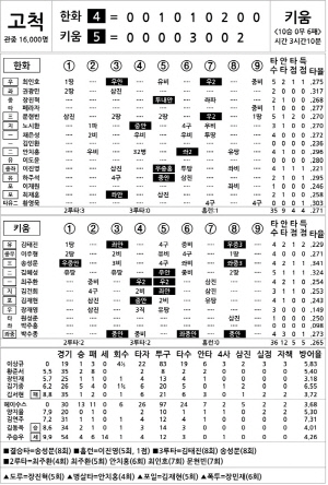 [2024 KBO리그 기록실] 한화 vs 키움 (9월 24일)