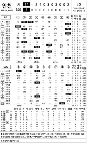 [2024 KBO리그 기록실] LG vs SSG (9월 24일)