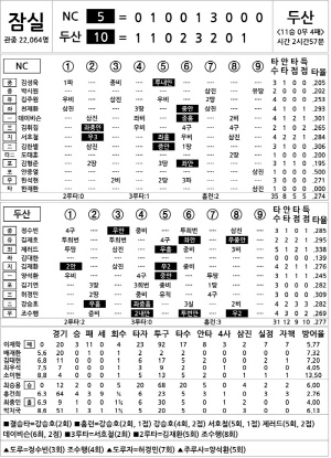 [2024 KBO리그 기록실] NC vs 두산 (9월 24일)