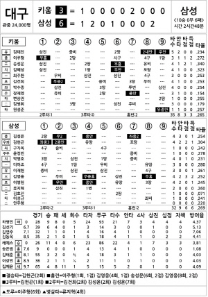 [2024 KBO리그 기록실] 키움 vs 삼성 (9월 25일)