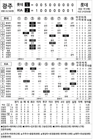 [2024 KBO리그 기록실] 롯데 vs KIA (9월 25일)