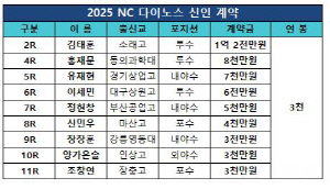 김태훈 1억2천만원…프로야구 NC 신인 입단 계약 완료