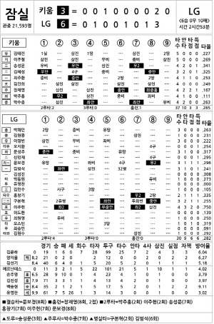 [2024 KBO리그 기록실] 키움 vs LG (9월 26일)