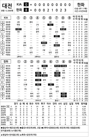 [2024 KBO리그 기록실] KIA vs 한화 (9월 27일)