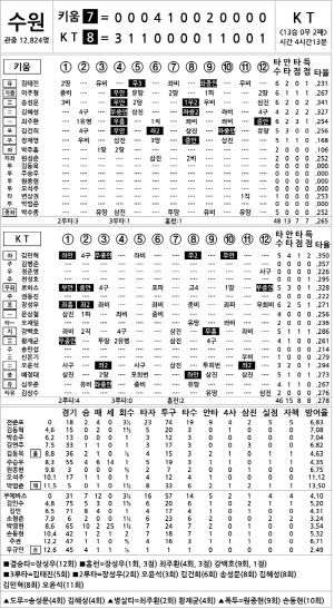 [2024 KBO리그 기록실] 키움 vs KT (9월 27일)