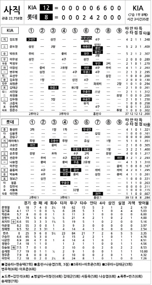 [2024 KBO리그 기록실] KIA vs 롯데 (9월 28일)