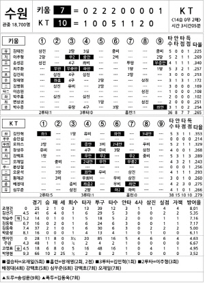 [2024 KBO리그 기록실] 키움 vs KT (9월 28일)