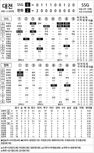 [2024 KBO리그 기록실] SSG vs 한화 (9월 28일)