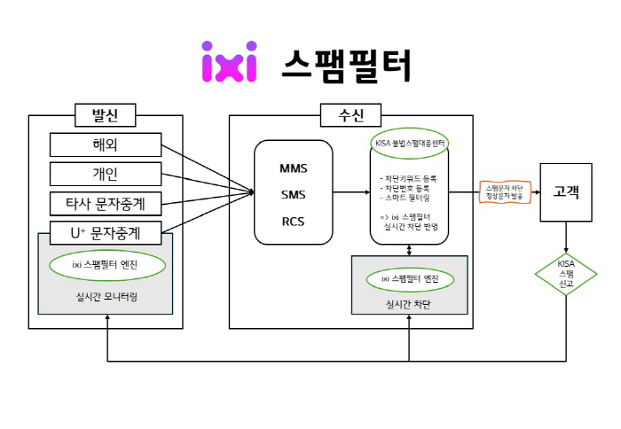 LG유플러스, AI 활용 스팸 근절 'ixi 필터' 개발 "고객 안전 보…