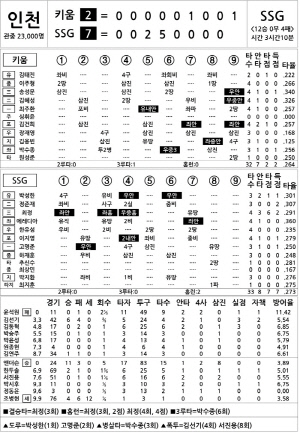 [2024 KBO리그 기록실] 키움 vs SSG (9월 30일)