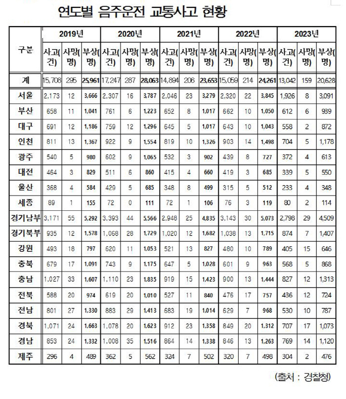 한 해 음주운전 적발 약 13만건…5년간 1161명 숨져