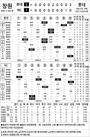 [2024 KBO리그 기록실] 롯데 vs NC (10월 1일)