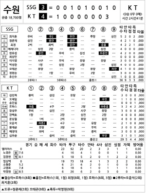 [2024 KBO Ͻ] SSG vs KT (10 1)