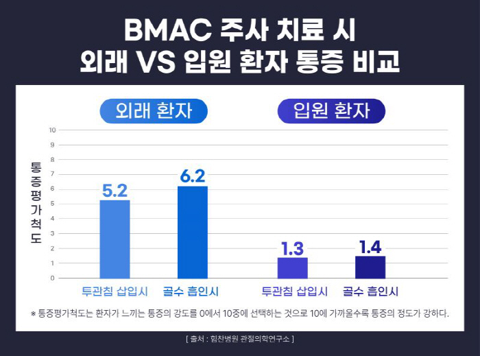 힘찬병원 "무릎 관절염 BMAC 주사 치료시 입원, 통증 완화에 효과적"