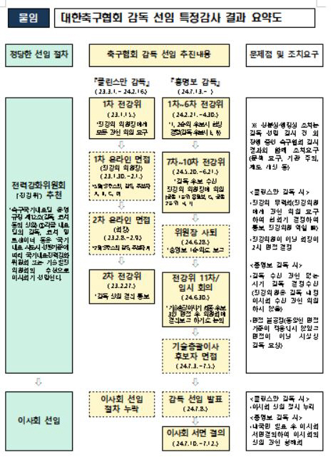 문체부 감사"10차 회의후 '1순위'홍명보 감독과 협상했다면 문제없어"