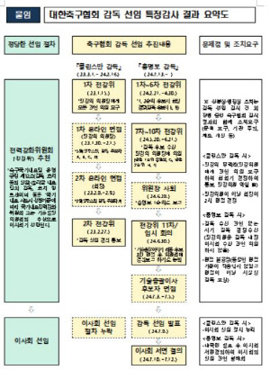 문체부 감사