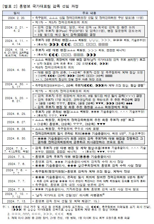 "제3자 개입시 KFA 제재" FIFA 경고공문,국회 현안질의 직후 이미…