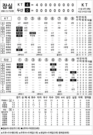 [2024 KBO리그 기록실] KT vs 두산 (10월 2일)