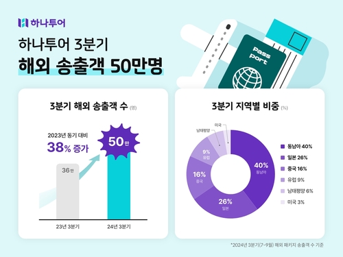 하나투어 "3분기 해외 패키지 송출객 38% 증가"