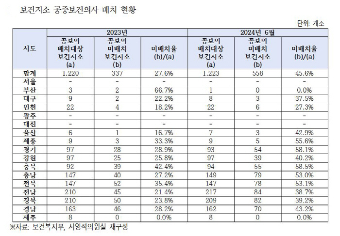 지역의료 '빨간불', 공중보건의 미배치 보건지소 45.6%