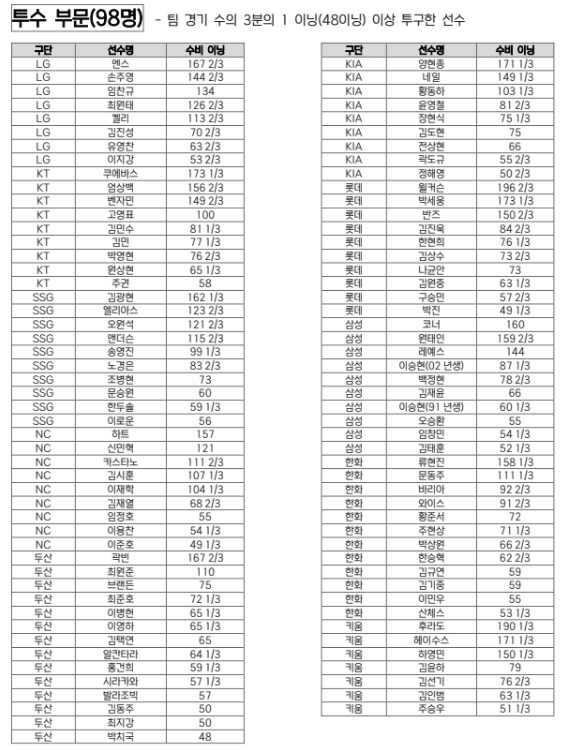 후보는 총 166명, 단장 감독 코치가 뽑는다…포지션별 최고의 수비는 누…